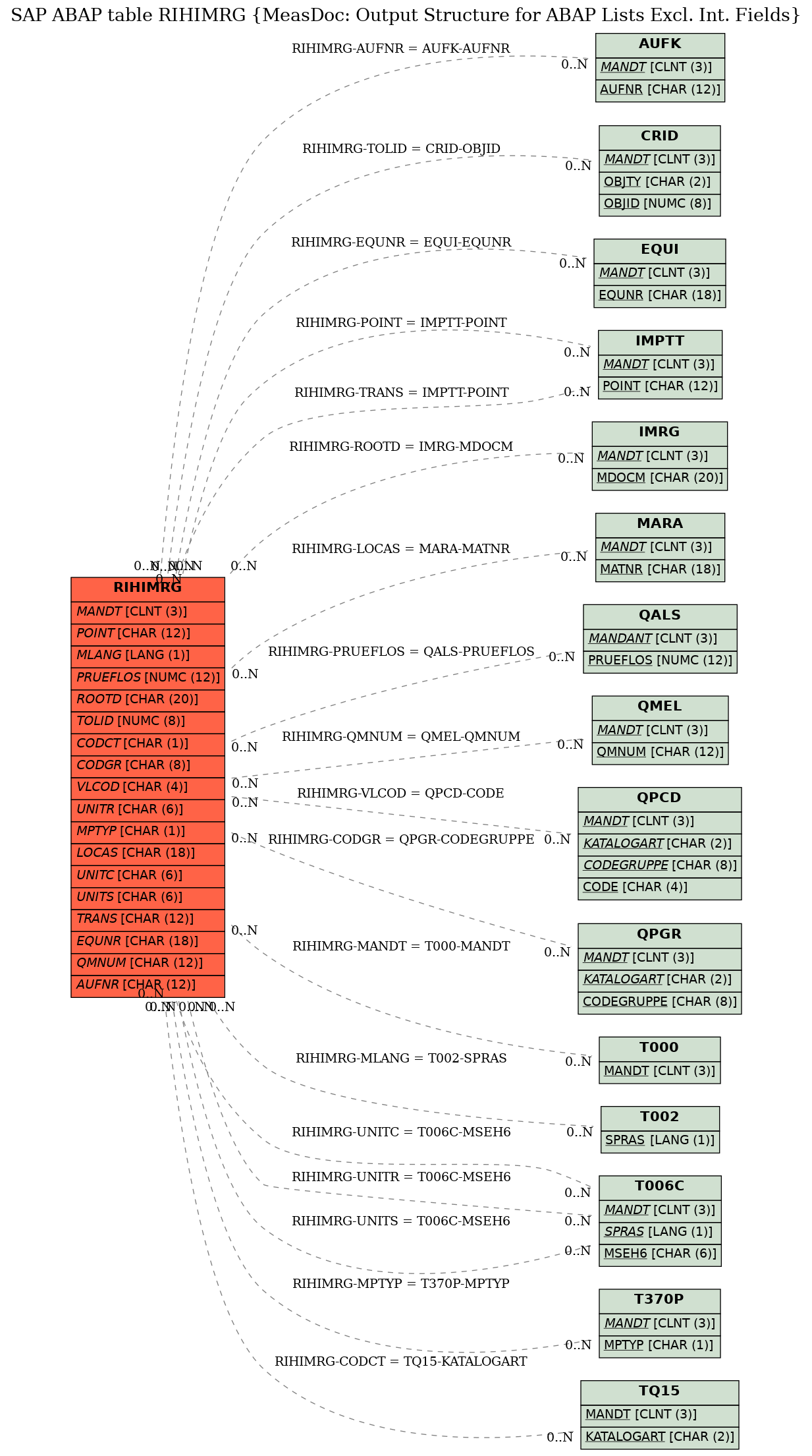 E-R Diagram for table RIHIMRG (MeasDoc: Output Structure for ABAP Lists Excl. Int. Fields)