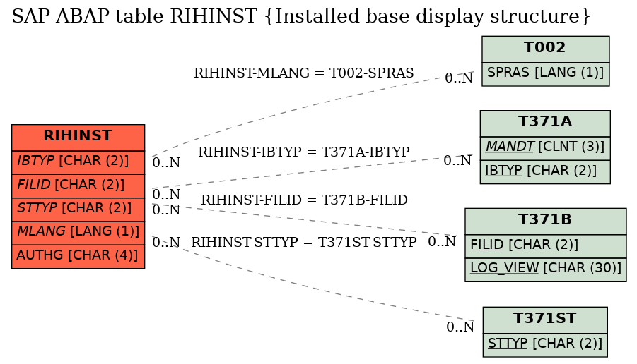 E-R Diagram for table RIHINST (Installed base display structure)