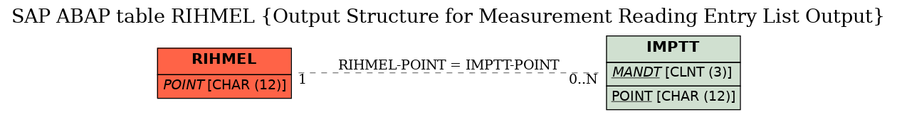 E-R Diagram for table RIHMEL (Output Structure for Measurement Reading Entry List Output)