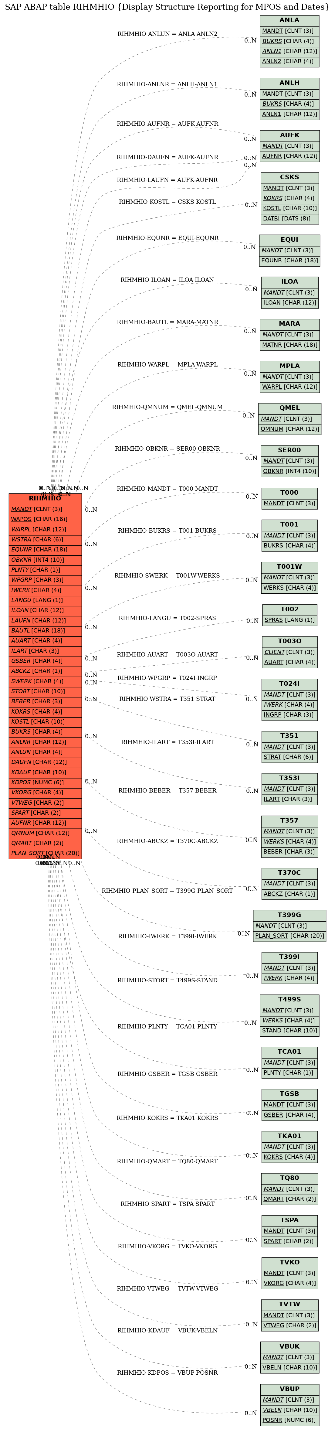 E-R Diagram for table RIHMHIO (Display Structure Reporting for MPOS and Dates)