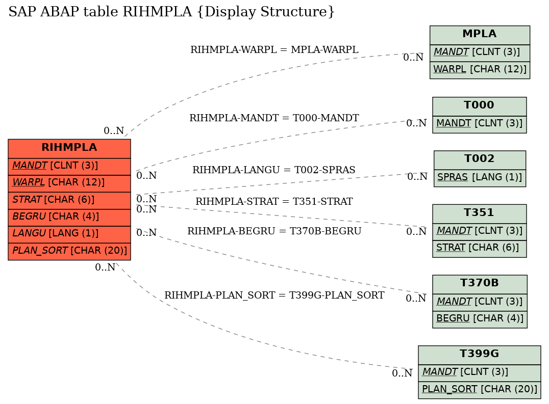 E-R Diagram for table RIHMPLA (Display Structure)