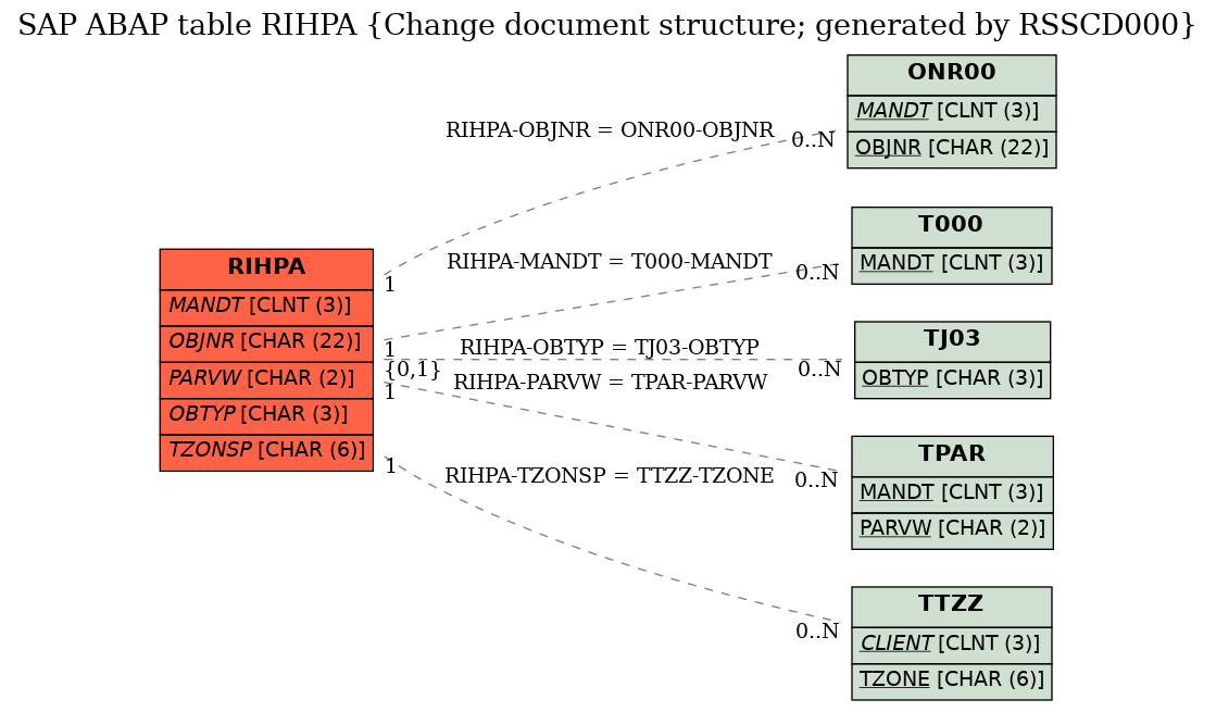 E-R Diagram for table RIHPA (Change document structure; generated by RSSCD000)