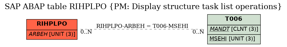 E-R Diagram for table RIHPLPO (PM: Display structure task list operations)