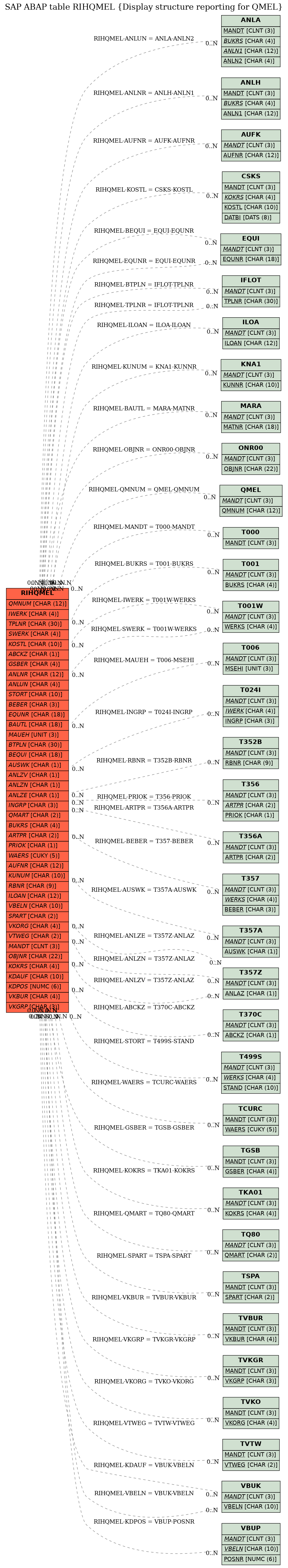 E-R Diagram for table RIHQMEL (Display structure reporting for QMEL)