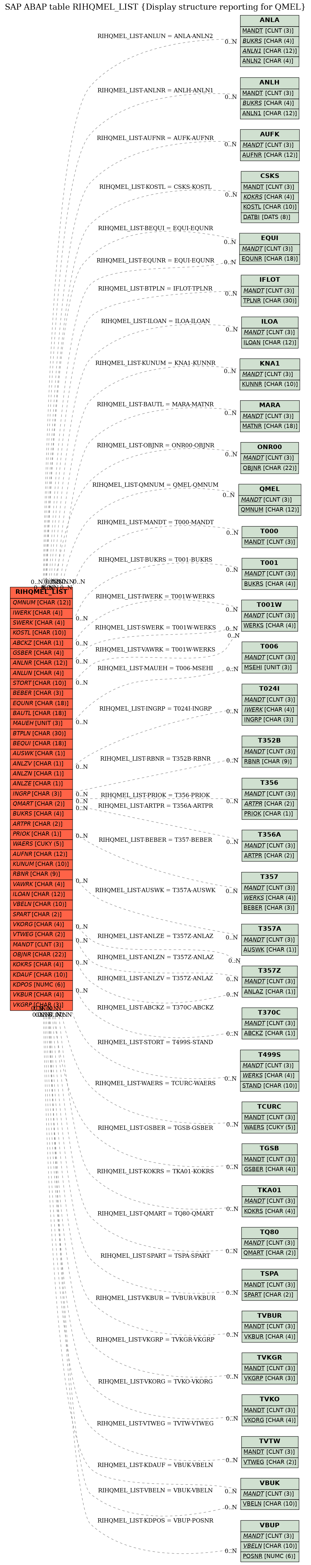 E-R Diagram for table RIHQMEL_LIST (Display structure reporting for QMEL)