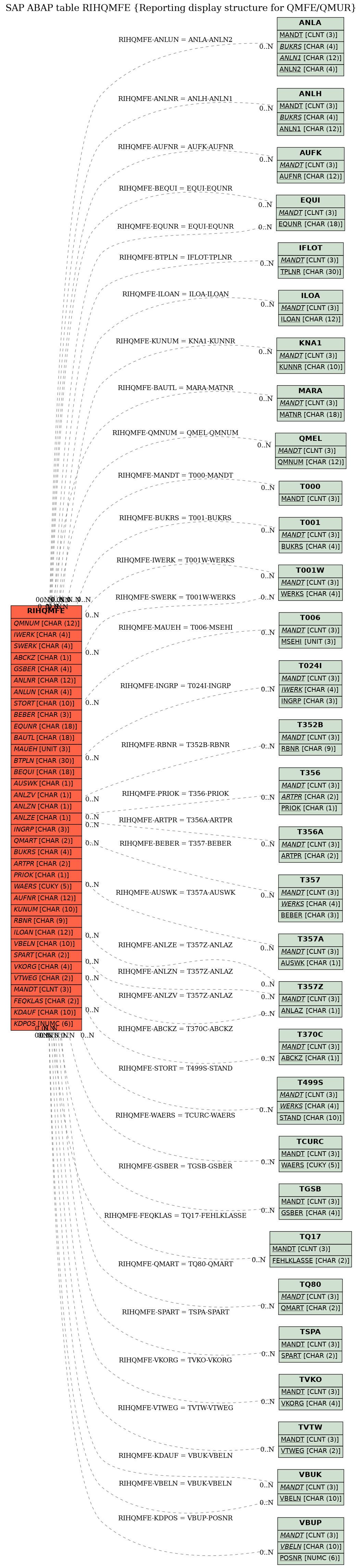 E-R Diagram for table RIHQMFE (Reporting display structure for QMFE/QMUR)