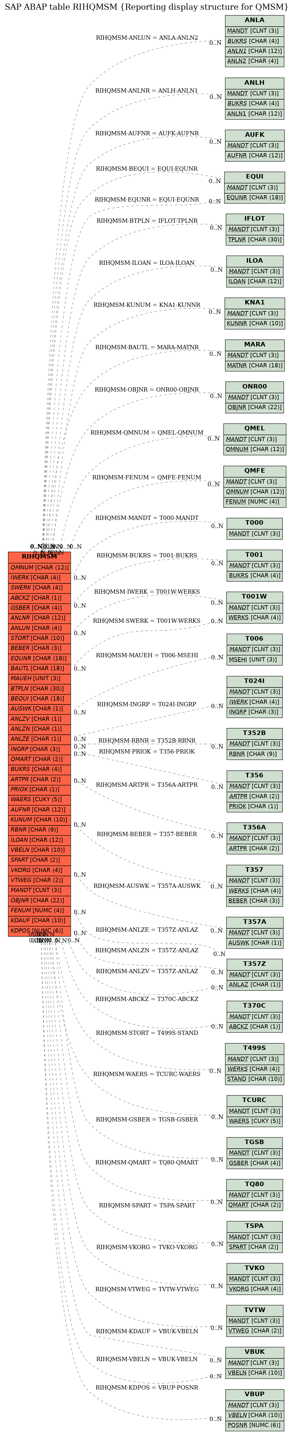 E-R Diagram for table RIHQMSM (Reporting display structure for QMSM)