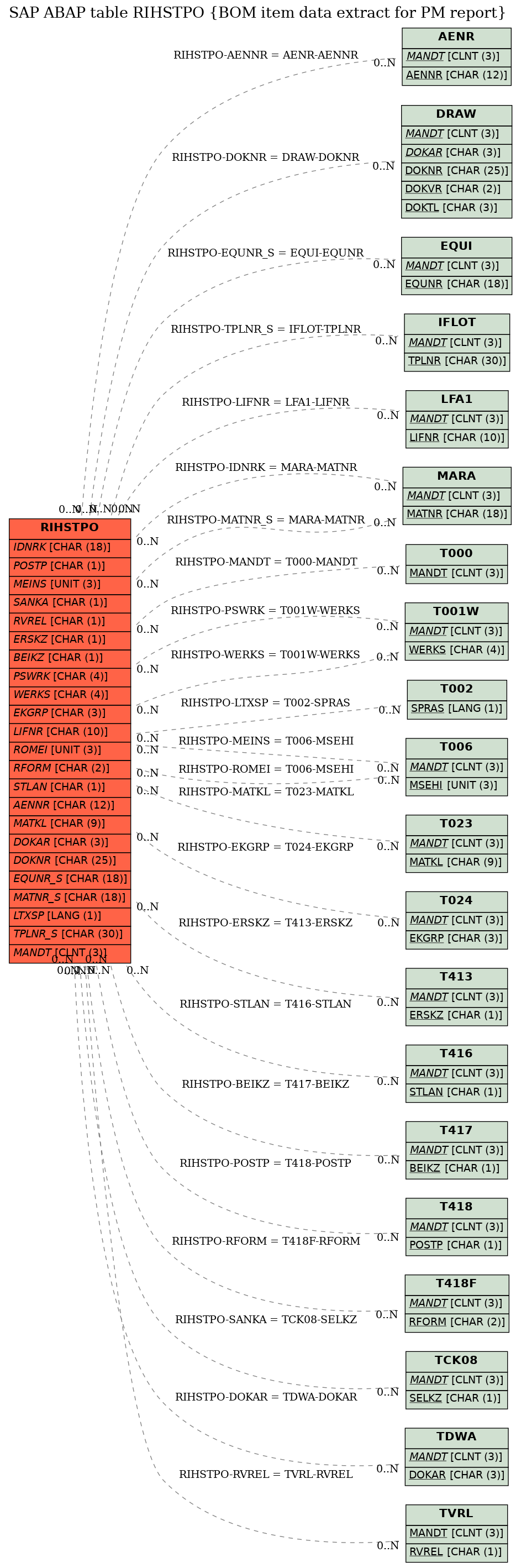 E-R Diagram for table RIHSTPO (BOM item data extract for PM report)