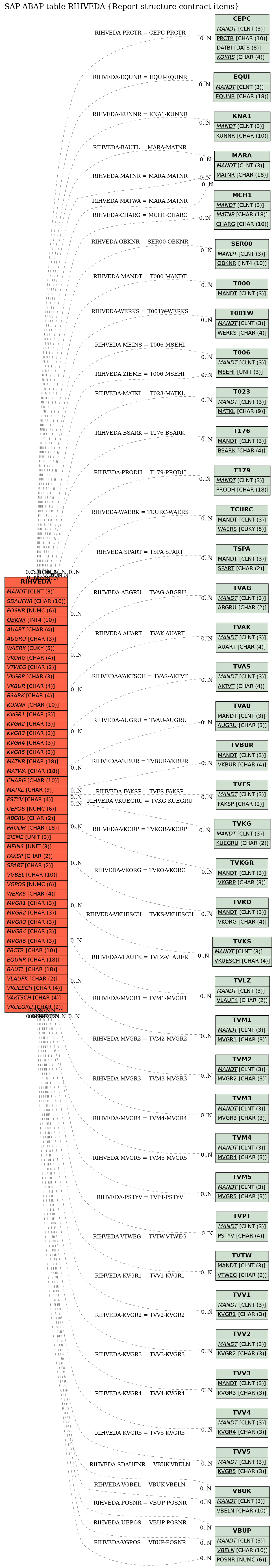 E-R Diagram for table RIHVEDA (Report structure contract items)