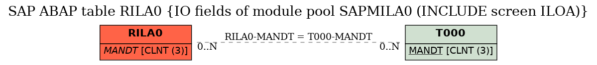 E-R Diagram for table RILA0 (IO fields of module pool SAPMILA0 (INCLUDE screen ILOA))