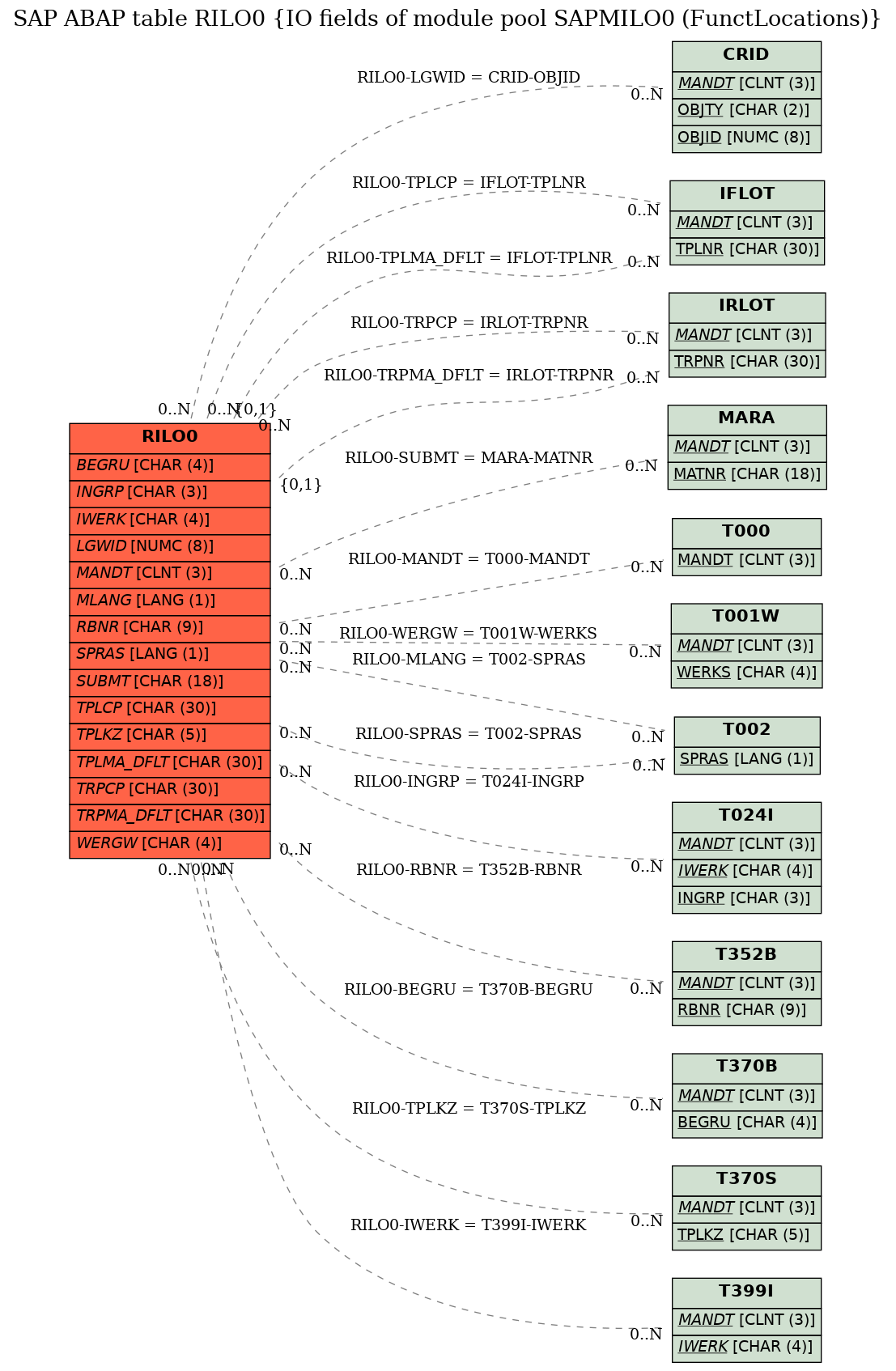 E-R Diagram for table RILO0 (IO fields of module pool SAPMILO0 (FunctLocations))