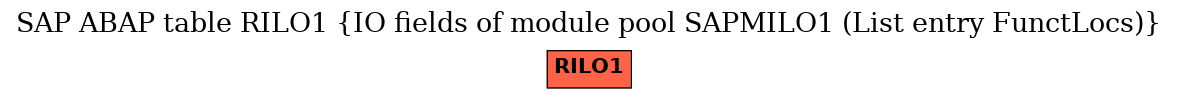 E-R Diagram for table RILO1 (IO fields of module pool SAPMILO1 (List entry FunctLocs))