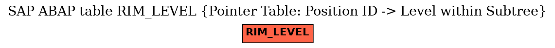 E-R Diagram for table RIM_LEVEL (Pointer Table: Position ID -> Level within Subtree)