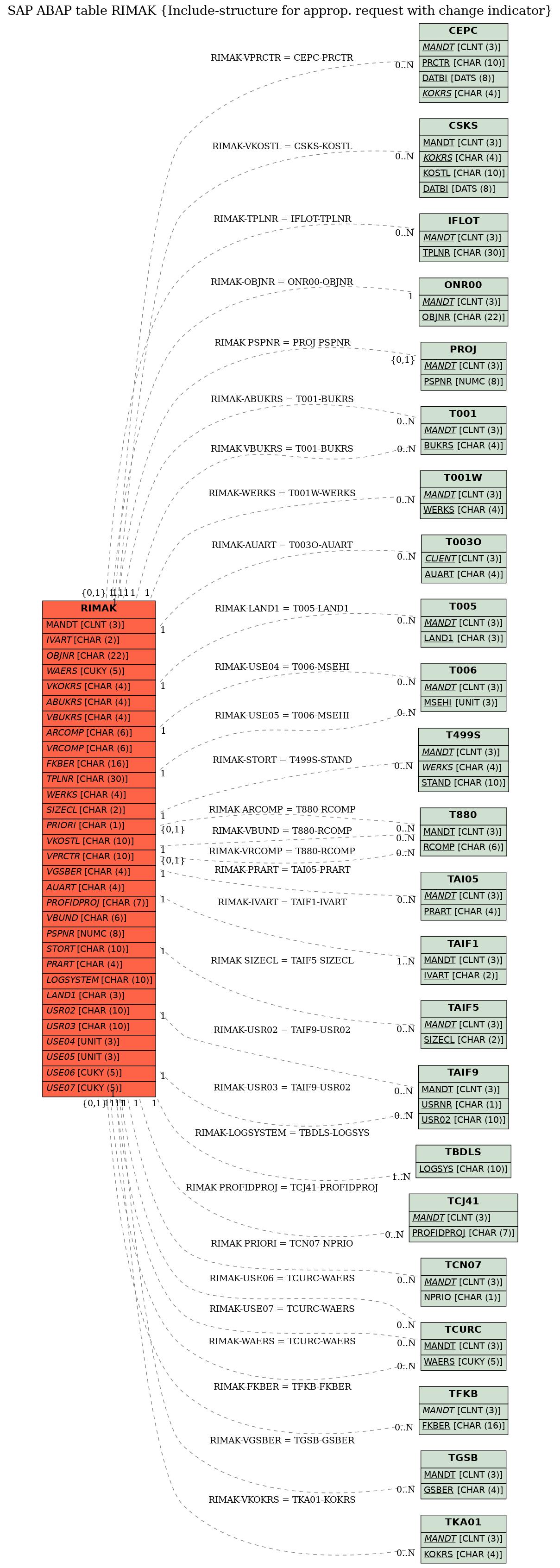 E-R Diagram for table RIMAK (Include-structure for approp. request with change indicator)