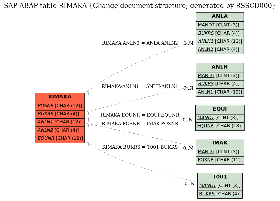 E-R Diagram for table RIMAKA (Change document structure; generated by RSSCD000)