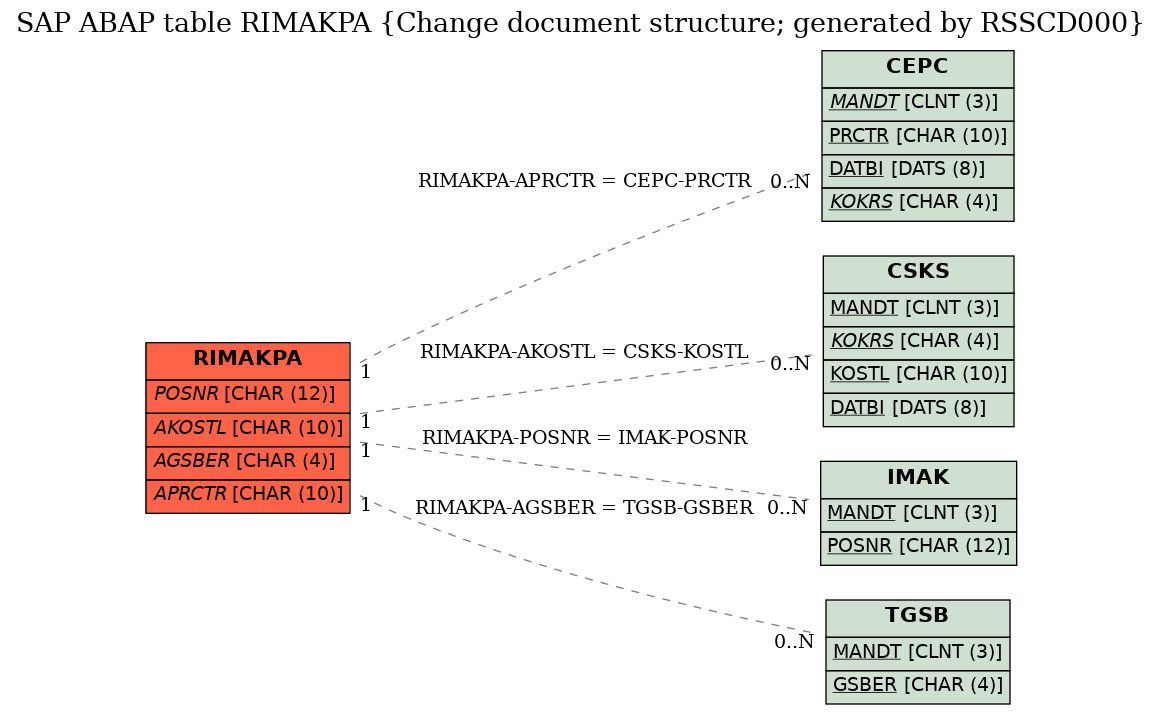 E-R Diagram for table RIMAKPA (Change document structure; generated by RSSCD000)