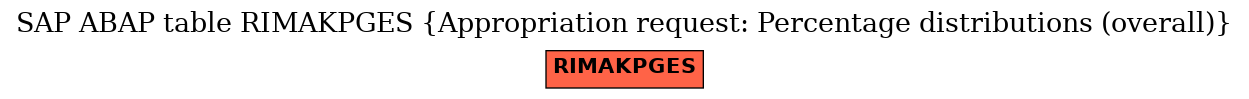 E-R Diagram for table RIMAKPGES (Appropriation request: Percentage distributions (overall))