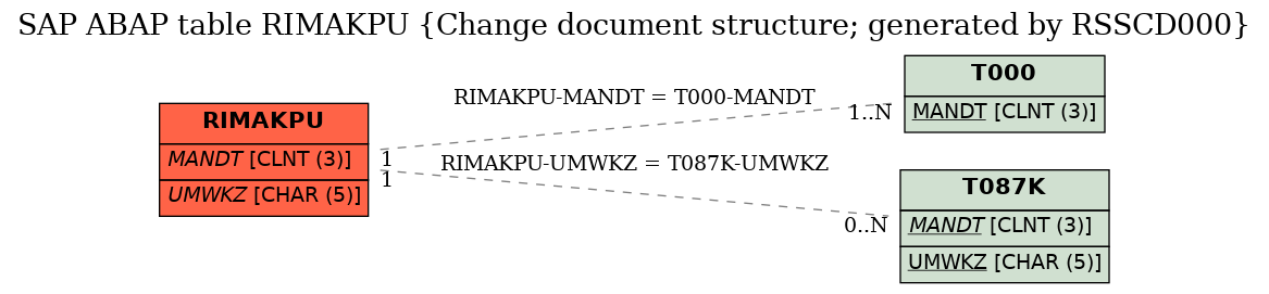 E-R Diagram for table RIMAKPU (Change document structure; generated by RSSCD000)