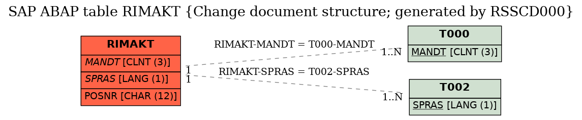 E-R Diagram for table RIMAKT (Change document structure; generated by RSSCD000)