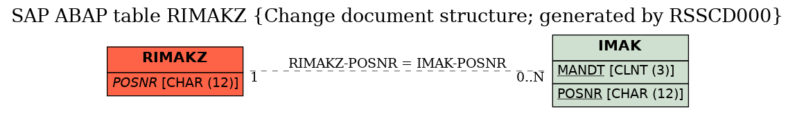 E-R Diagram for table RIMAKZ (Change document structure; generated by RSSCD000)