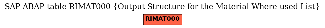 E-R Diagram for table RIMAT000 (Output Structure for the Material Where-used List)