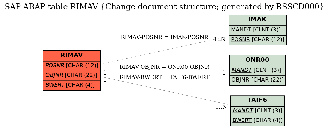 E-R Diagram for table RIMAV (Change document structure; generated by RSSCD000)