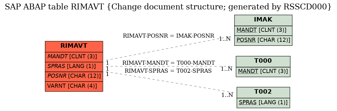 E-R Diagram for table RIMAVT (Change document structure; generated by RSSCD000)