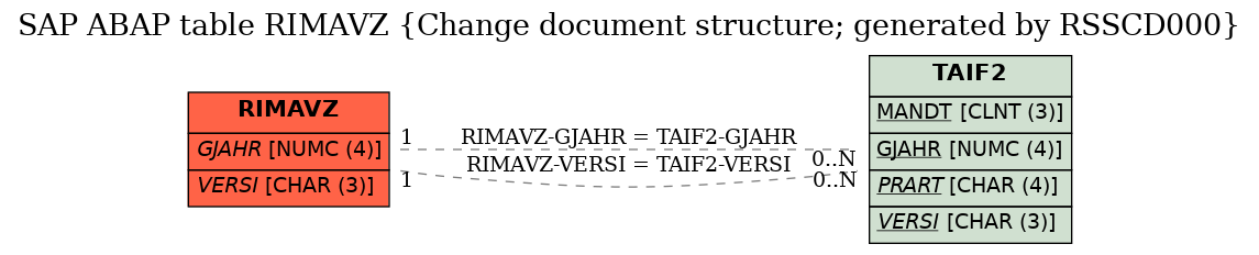 E-R Diagram for table RIMAVZ (Change document structure; generated by RSSCD000)