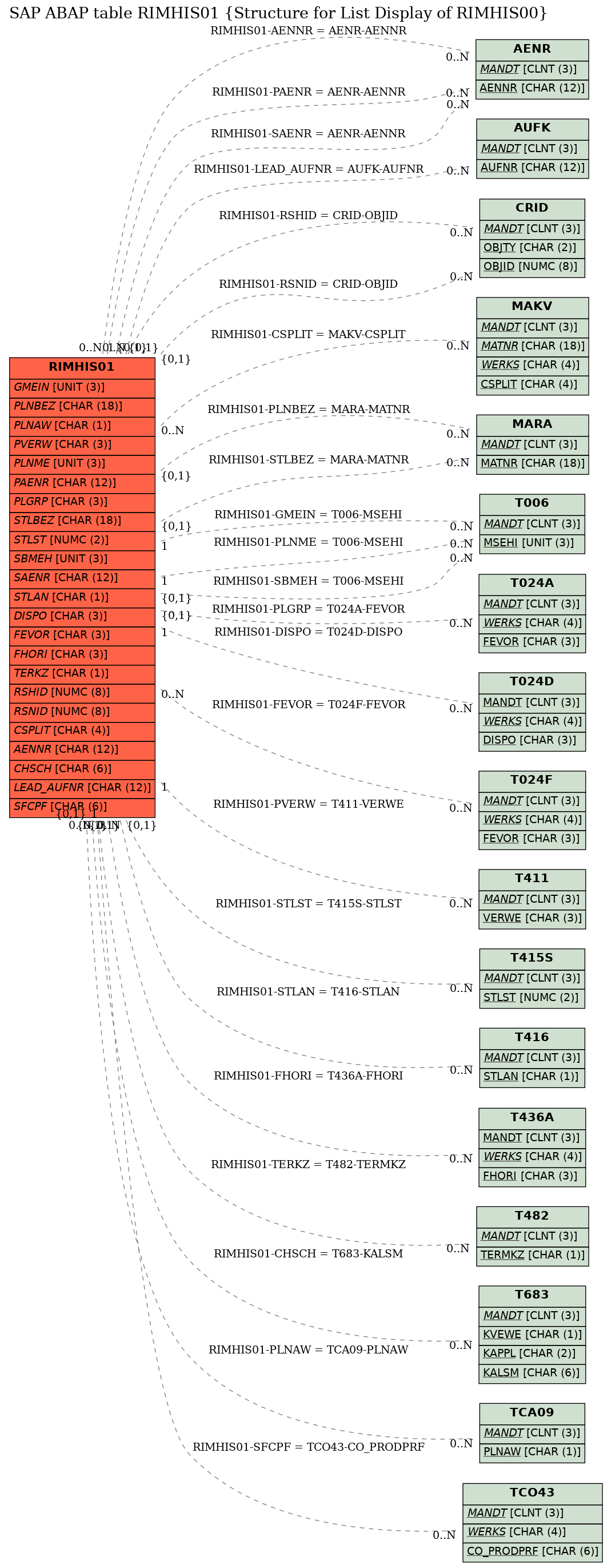 E-R Diagram for table RIMHIS01 (Structure for List Display of RIMHIS00)