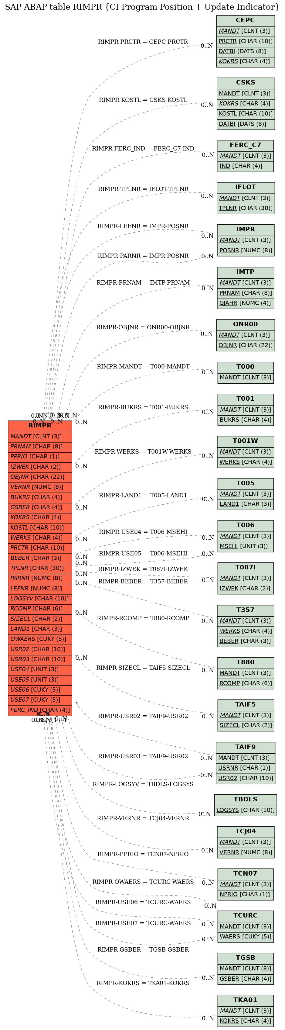 E-R Diagram for table RIMPR (CI Program Position + Update Indicator)