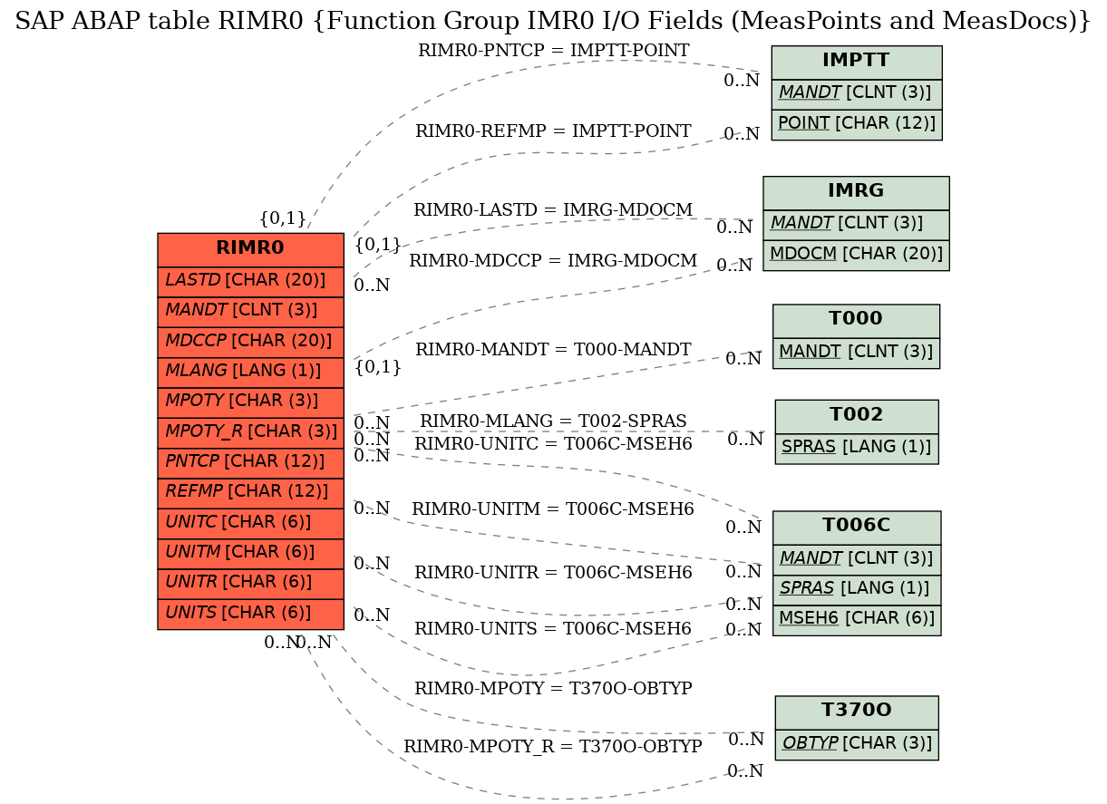 E-R Diagram for table RIMR0 (Function Group IMR0 I/O Fields (MeasPoints and MeasDocs))