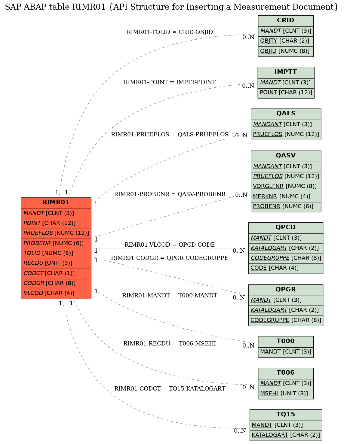 E-R Diagram for table RIMR01 (API Structure for Inserting a Measurement Document)