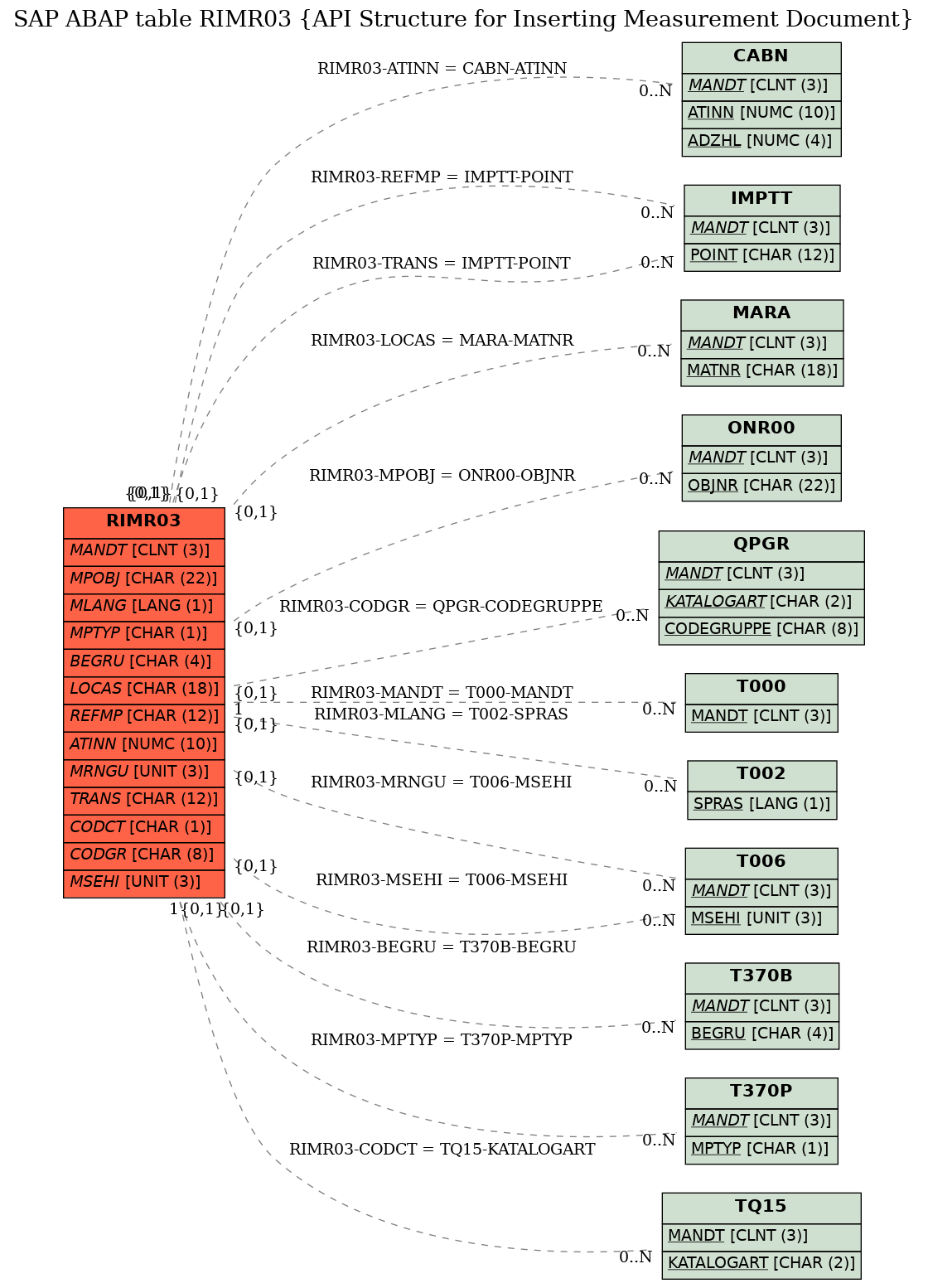 E-R Diagram for table RIMR03 (API Structure for Inserting Measurement Document)