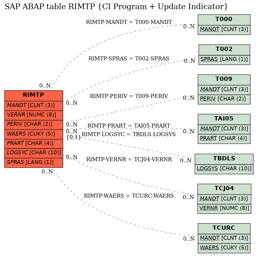 E-R Diagram for table RIMTP (CI Program + Update Indicator)