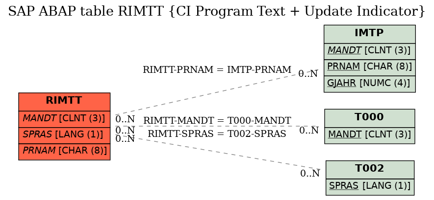 E-R Diagram for table RIMTT (CI Program Text + Update Indicator)