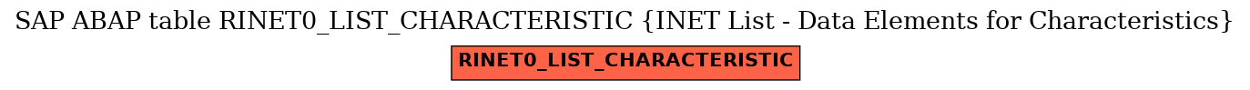 E-R Diagram for table RINET0_LIST_CHARACTERISTIC (INET List - Data Elements for Characteristics)