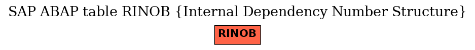 E-R Diagram for table RINOB (Internal Dependency Number Structure)