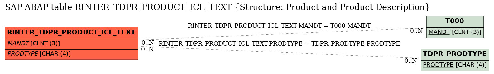 E-R Diagram for table RINTER_TDPR_PRODUCT_ICL_TEXT (Structure: Product and Product Description)