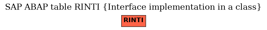 E-R Diagram for table RINTI (Interface implementation in a class)