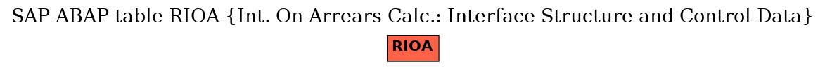 E-R Diagram for table RIOA (Int. On Arrears Calc.: Interface Structure and Control Data)