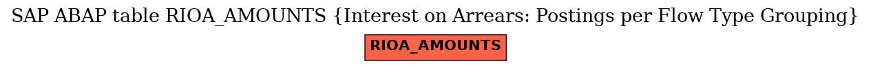 E-R Diagram for table RIOA_AMOUNTS (Interest on Arrears: Postings per Flow Type Grouping)