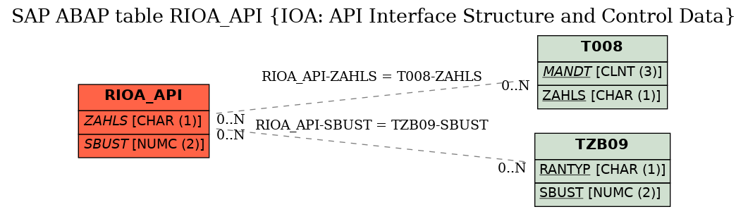 E-R Diagram for table RIOA_API (IOA: API Interface Structure and Control Data)