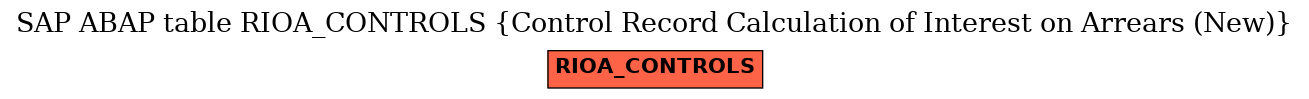 E-R Diagram for table RIOA_CONTROLS (Control Record Calculation of Interest on Arrears (New))