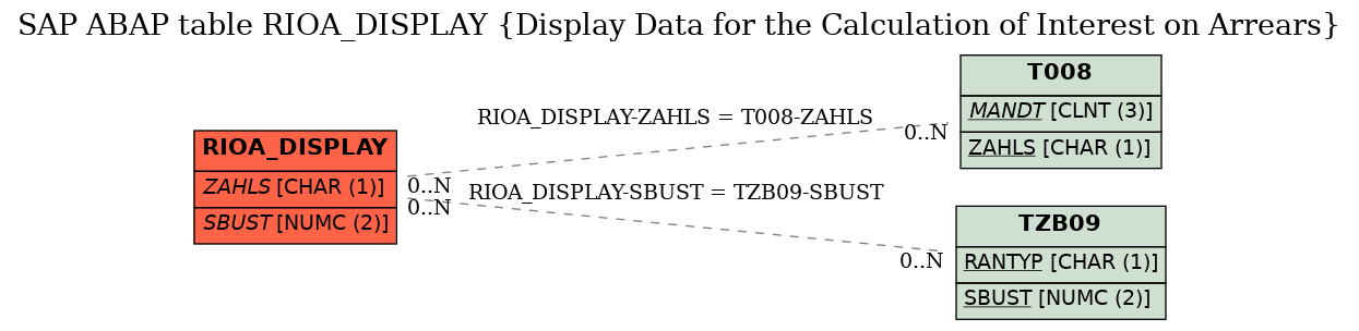 E-R Diagram for table RIOA_DISPLAY (Display Data for the Calculation of Interest on Arrears)