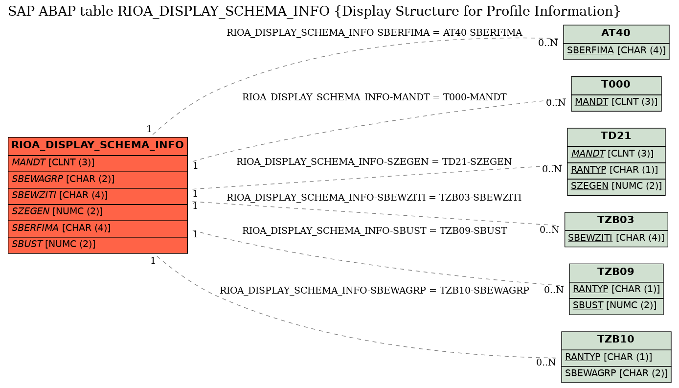 E-R Diagram for table RIOA_DISPLAY_SCHEMA_INFO (Display Structure for Profile Information)