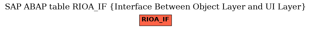 E-R Diagram for table RIOA_IF (Interface Between Object Layer and UI Layer)