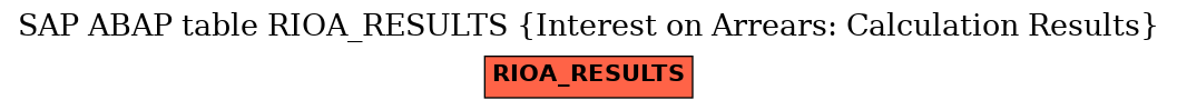 E-R Diagram for table RIOA_RESULTS (Interest on Arrears: Calculation Results)