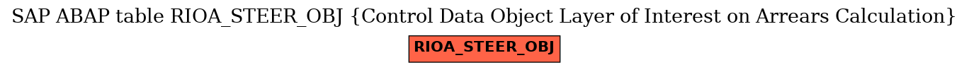 E-R Diagram for table RIOA_STEER_OBJ (Control Data Object Layer of Interest on Arrears Calculation)