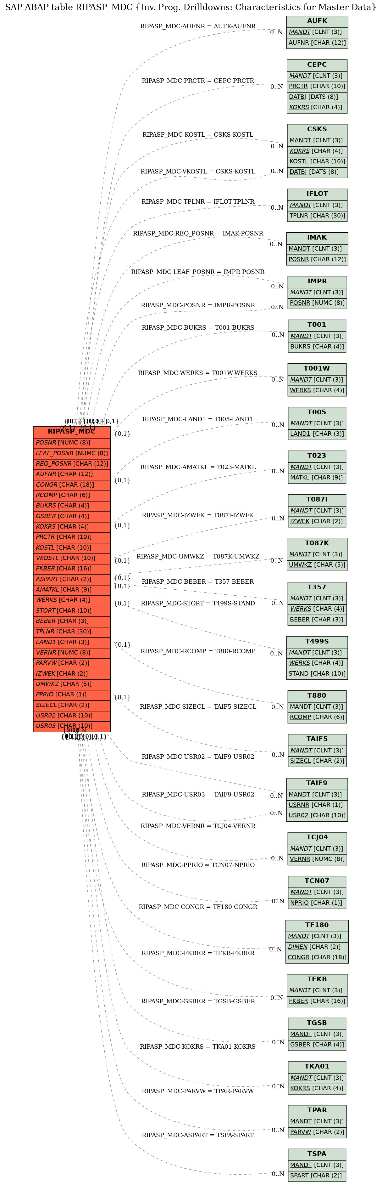 E-R Diagram for table RIPASP_MDC (Inv. Prog. Drilldowns: Characteristics for Master Data)