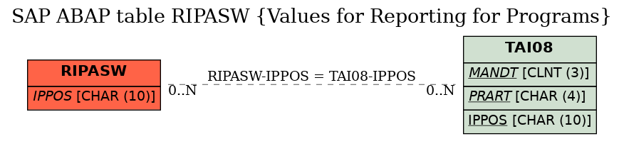 E-R Diagram for table RIPASW (Values for Reporting for Programs)